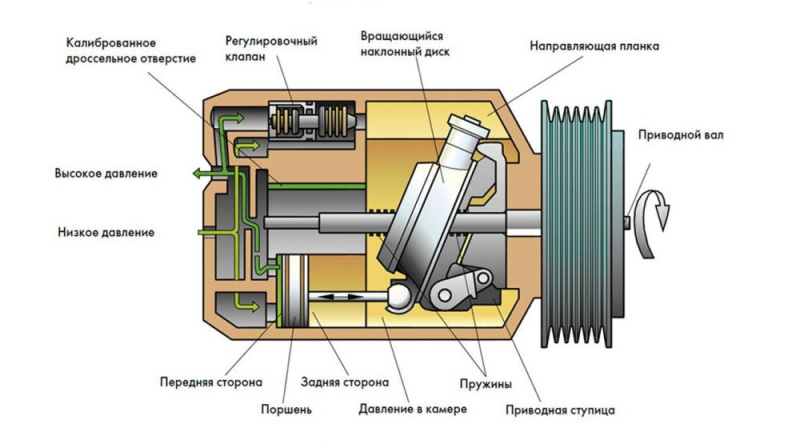 Принцип работы и устройство кондиционерного компрессора